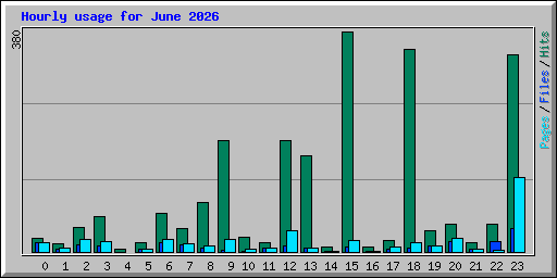 Hourly usage for June 2026